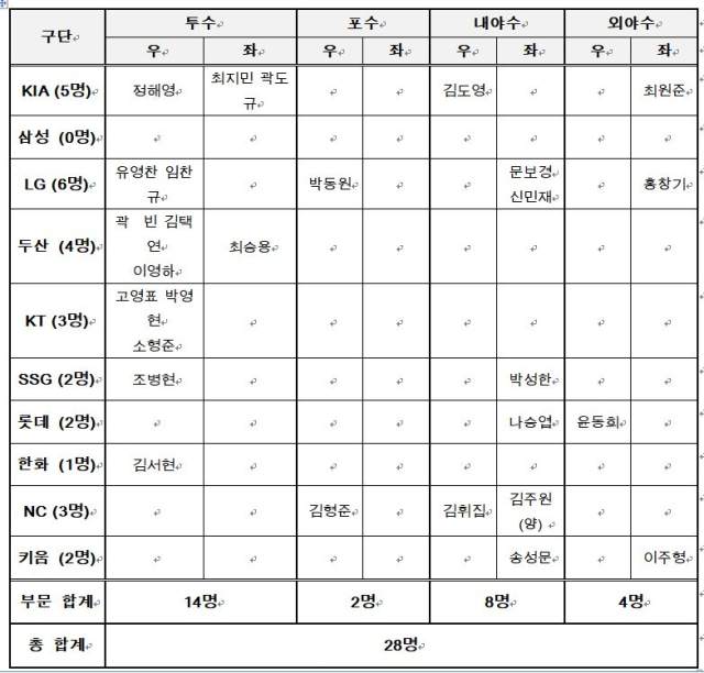 프리미어12에 출전하는 한국 대표팀 최종 명단. KBO 제공