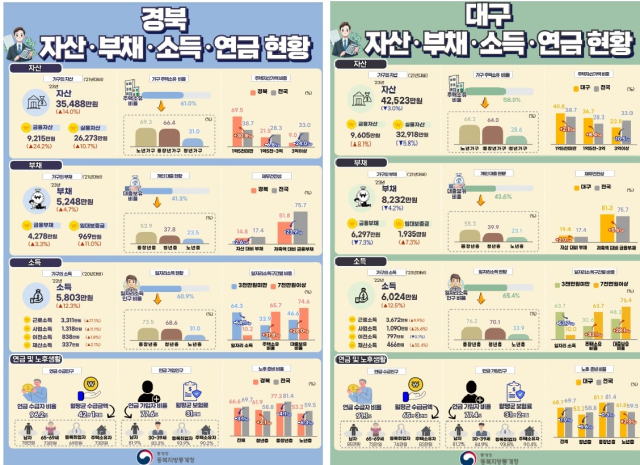 대구·경북 자산·부채·소득·연금 현황. 동북지방통계청 제공