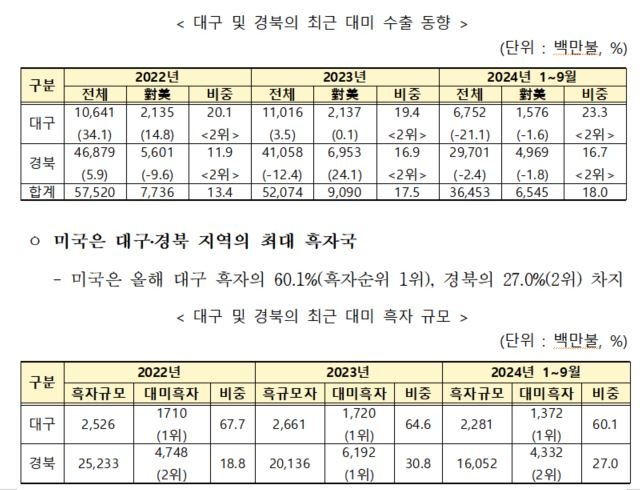 한국무역협회 대구경북지역본부제공