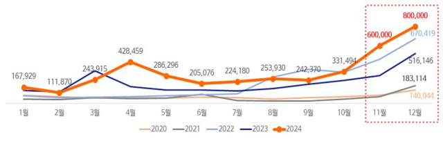 최근 5년간 월별 적성검사 수검 현황(※2024년 11월, 12월 수검현황은 남은 수검인원에 대한 추정값). 한국도로교통공단 제공