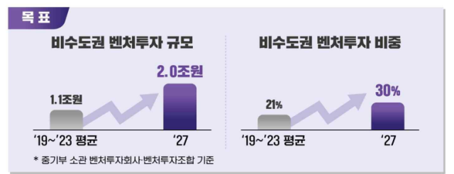 지역별 벤처투자 현황. 중소벤처기업부제공