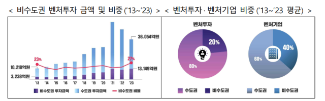 벤처투자 규모 현황. 중소벤처기업부제공