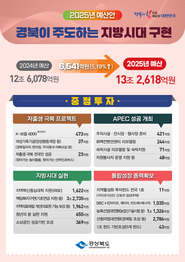 경북도 내년 예산안. 경북도 제공.