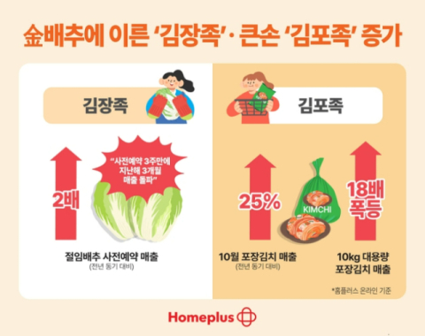 배추값 부담에 '김포족' 늘었다…대용량 포장김치 매출 급증