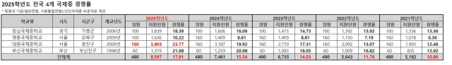 전국 4개 국제중 경쟁률. 종로학원 제공