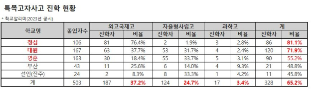 국제중 출신 학생 특목자사고 진학 현황. 종로학원 제공