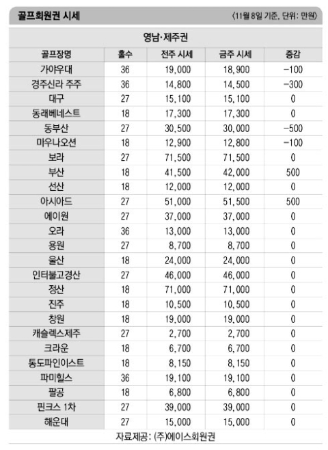 [골프장 회원권] 전반적 불안감에 약세장 지속