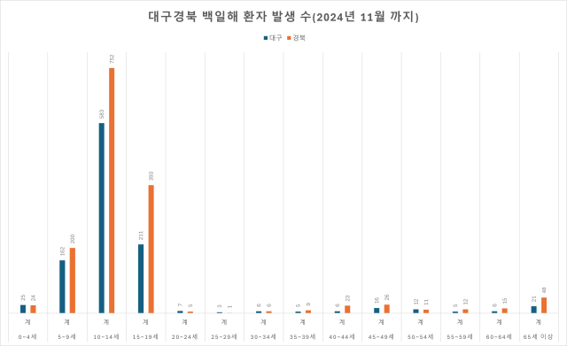 대구경북 백일해 환자 연령별 발생 수. 질병관리청 통계 재구성.