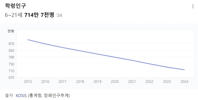 연도별 학령인구 그래프. 통계청