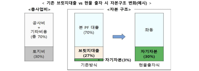 현물출자 시 자본구조 변화 예시. 국토교통부 제공