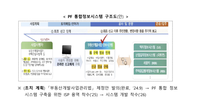 PF 통합정보시스템 구조도. 국토교통부 제공