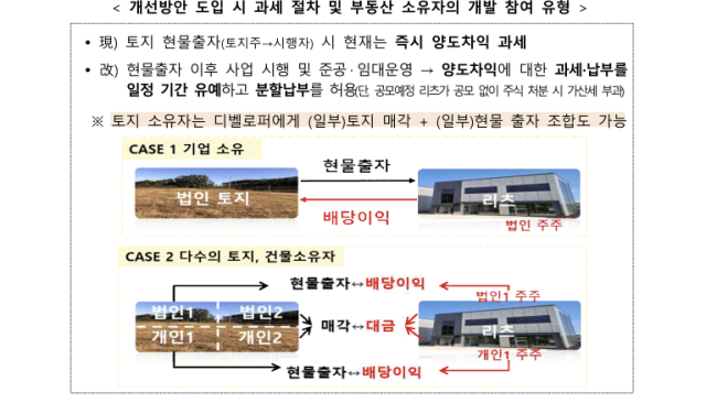 개선방안 도입 시 과세 절차 및 부동산 소유자의 개발 참여 유형. 국토교통부 제공