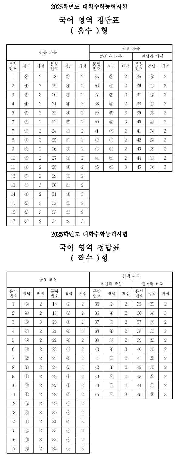 2025학년도 대학수학능력시험 국어영역 정답표 홀수형 정답표. 한국교육과정평가원