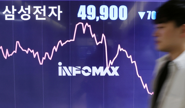 14일 오후 서울 종로구 연합인포맥스 모니터에 삼성전자 주가가 표시돼 있다. 이날 삼성전자는 전날보다 1.38% 내린 4만9천900원으로 장을 마감했다. 이는 지난 2020년 6월 15일 종가 4만9천900원을 기록한 후 4년5개월 만에 최저가다. 연합뉴스