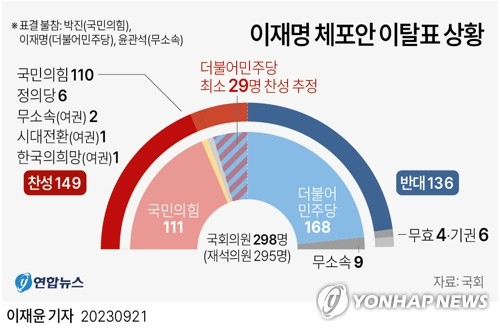 이재명 체포안 이탈표 상황. 연합뉴스