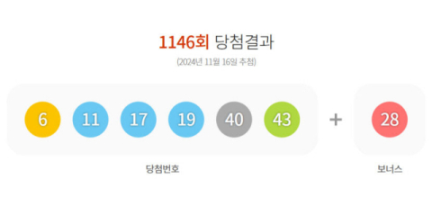 로또 1등 당첨번호 '6, 11, 17, 19, 40, 43'…25억3천만원씩