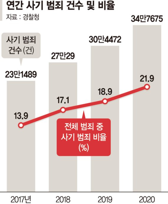 한국인의 사기 범죄 비율. 전체 범죄 발생 건수는 감소 추세지만 사기 범죄는 증가 추세를 보이고 있는 것이 특징이다.