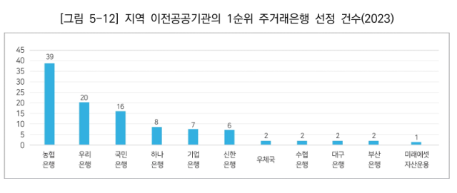 지역은행 현황. 한국경영학회 제공