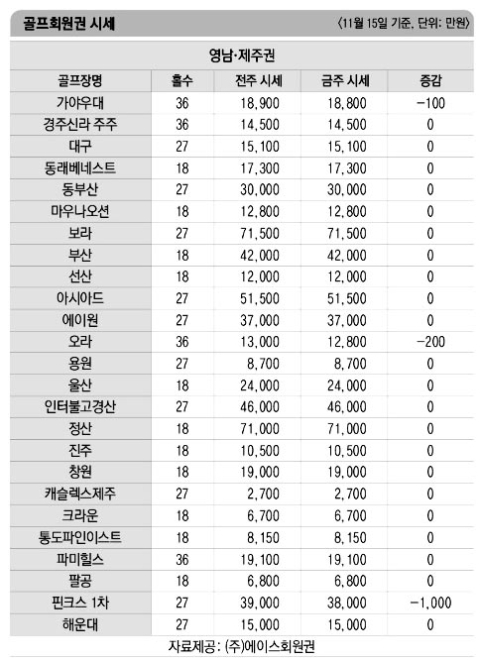 [골프장 회원권] 수도권 하락, 영남권이 시세 방어