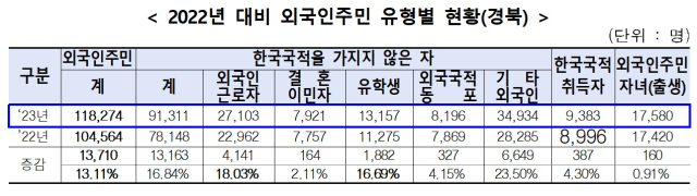 2022년 대비 2023년 경북도내 외국인 주민 현황. 경북도 제공.