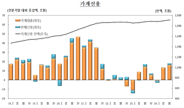 2024년 3분기 기준 가계신용(잠정) 통계. 한국은행 제공