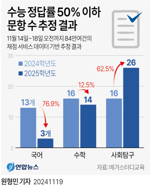 수능 정답률 50% 이하 문항 수 추정 결과. 연합뉴스