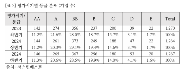 ESG 평가기관 서스틴베스트의 2024년 하반기 ESG 평가 결과. 서스틴베스트 제공