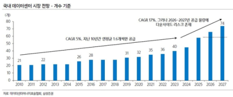 데이터센터 수도권 집중화 심화…'전기 먹는 하마' 불균형 심화 우려