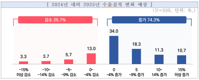 중소기업 10곳 중 7곳은 내년 수출이 올해보다 더 늘어날 것으로 전망했다. 중소기업중앙회 제공