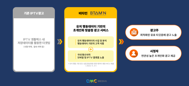 사진= DMC미디어의 유저 행동데이터 기반의 IPTV 광고상품 