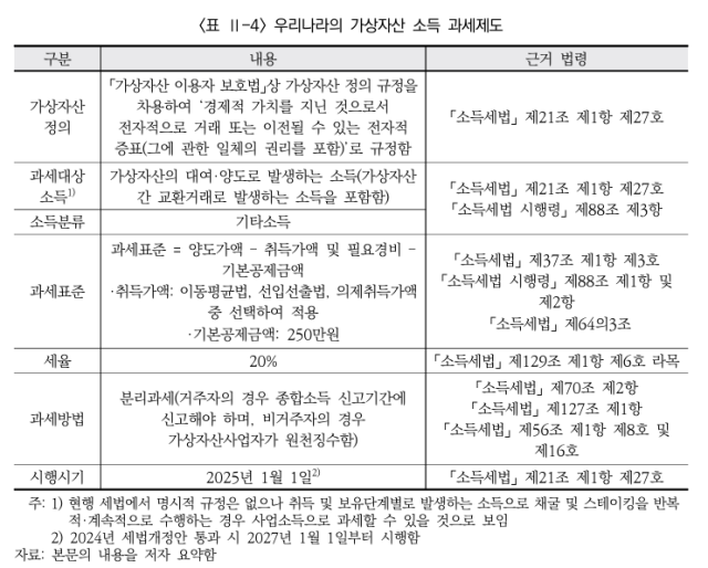 소득세법 개정을 통한 가상자산 소득과세 제도 내용. 한국조세재정연구원 제공