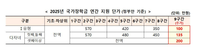 2025년 국가장학금 연간 지원 단가(정부안 기준). 교육부 제공