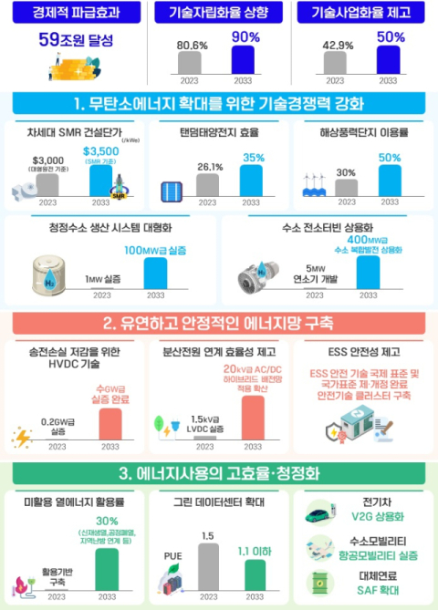 산업통상자원부 제공