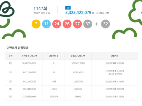 100명 참관한 제1147회 로또, 1등 8명…각 33억2천342만원