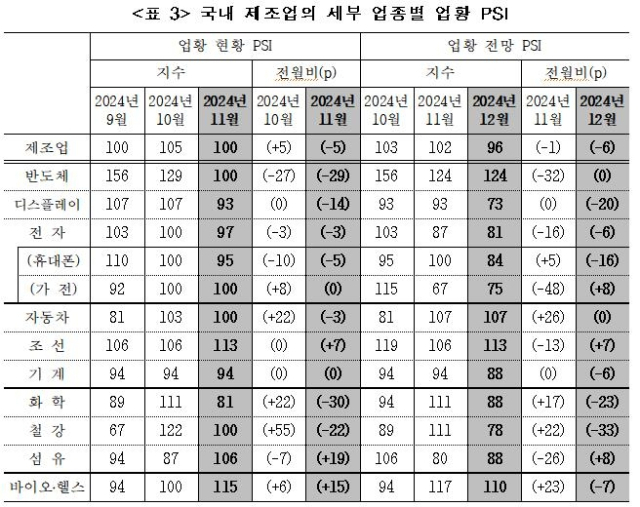 국내 제조업 업황 PSI 동향. 산업연구원 제공