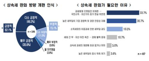 조세 전문가 82% 