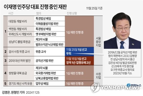 [그래픽] 이재명 민주당 대표 진행 중인 재판 (서울=연합뉴스) 김영은 원형민 기자 = 서울중앙지법 형사합의33부(김동현 부장판사)는 25일 위증교사 혐의로 불구속기소 된 더불어민주당 이재명 대표에게 무죄를 선고했다. 위증교사 정범으로 기소된 고(故) 김병량 전 성남시장의 비서 출신 김진성 씨에게는 벌금 500만원이 선고됐다. circlemin@yna.co.kr 페이스북 tuney.kr/LeYN1 X(트위터) @yonhap_graphics (끝)