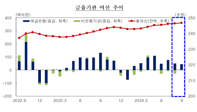 대구경북지역 금융기관 여신 추이. 한국은행 대구경북본부 제공