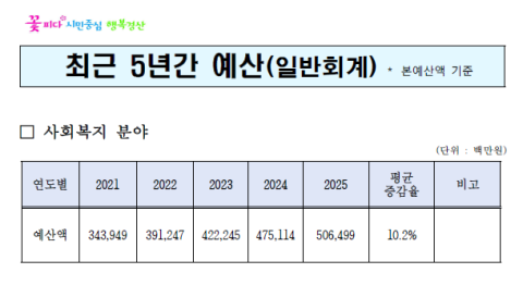 늘어가는 복지 예산에 신성장 동력 꿈도 못꾸는 경산시