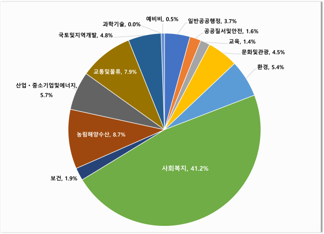 2025년 경산시 각 분야별 예산 비중