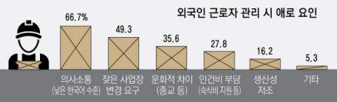 외국인력 고용 애로사항 1위 '의사소통'…해법은?