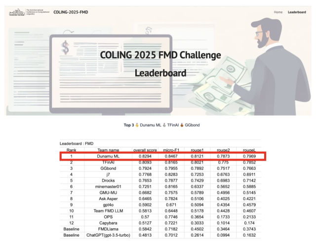 두나무 머신러닝팀이 금융 허위정보 탐지 분야 1위를 차지한 리더보드. 두나무 제공