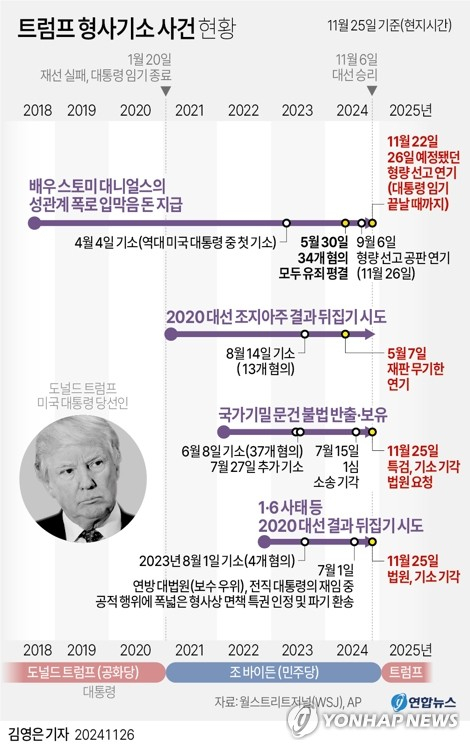 트럼프 당선인 관련 각종 형사기소 사건 현황. 연합뉴스