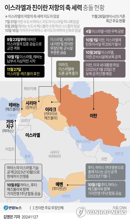 [그래픽] 이스라엘과 친이란 저항의 축 세력 충돌 현황 (서울=연합뉴스) 김영은 기자 = 이스라엘과 레바논의 친이란 무장단체 헤즈볼라 간 일시 휴전안이 26일(현지시간) 전격 타결됐다. 이로써 오는 27일 오전 4시부터 60일간 양측의 공습과 교전이 중단된다. 0eun@yna.co.kr X(트위터) @yonhap_graphics 페이스북 tuney.kr/LeYN1(끝)