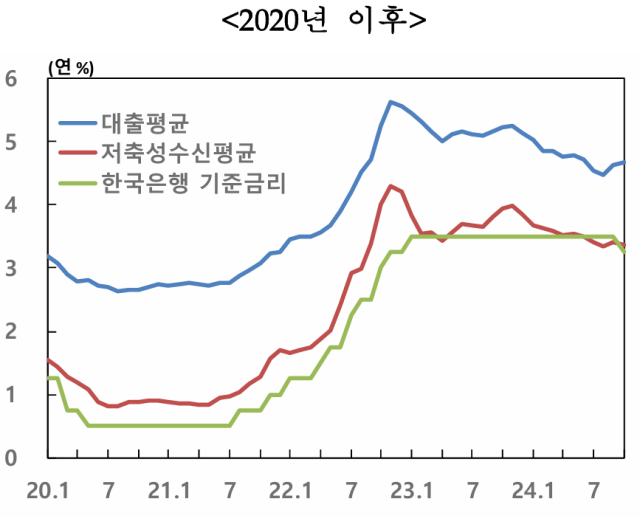 예금은행 수신 및 대출금리(신규취급액 기준) 추이. 한국은행 제공