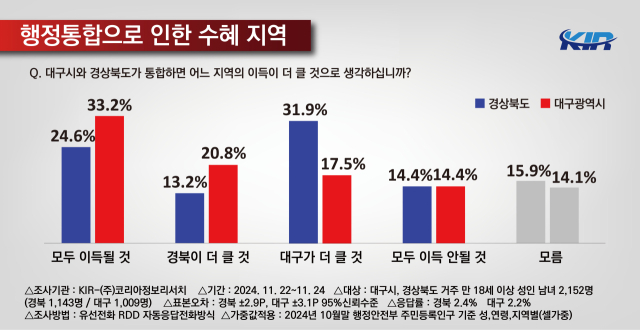 여론조사 업체 (주)코리아정보리서치가 지난 22일부터 24일까지 