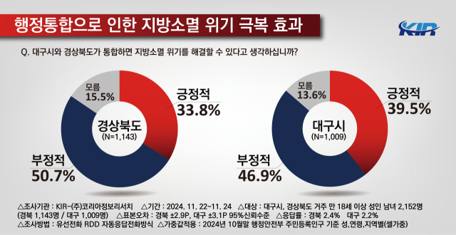 여론조사 업체 (주)코리아정보리서치가 지난 22일부터 24일까지 