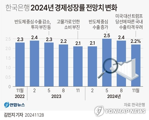 [그래픽] 한국은행 2024년 경제성장률 전망치 변화 (서울=연합뉴스) 김민지 기자