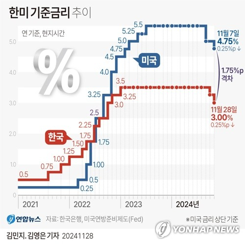 [그래픽] 한미 기준금리 추이 (서울=연합뉴스) 김영은 김민지 기자 = 한국은행 금융통화위원회(이하 금통위)가 28일 열린 통화정책방향 회의에서 기준금리를 3.25%에서 3.00%로 0.25%포인트(p) 더 낮췄다. minfo@yna.co.kr X(트위터) @yonhap_graphics 페이스북 tuney.kr/LeYN1 (끝)