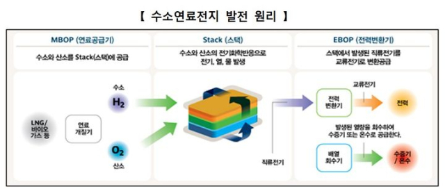 수료연료전지 발전 원리. 경북도 제공